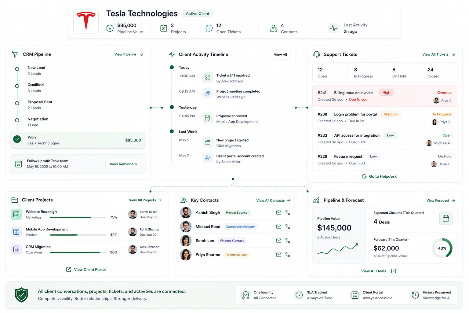 The CrewForge clients hub: one client record with contacts, projects, tickets, activity timeline, and pipeline