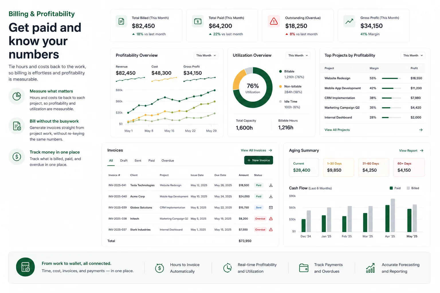 CrewForge billing and profitability: revenue, cost and margin trends, utilization, invoices, and cash flow