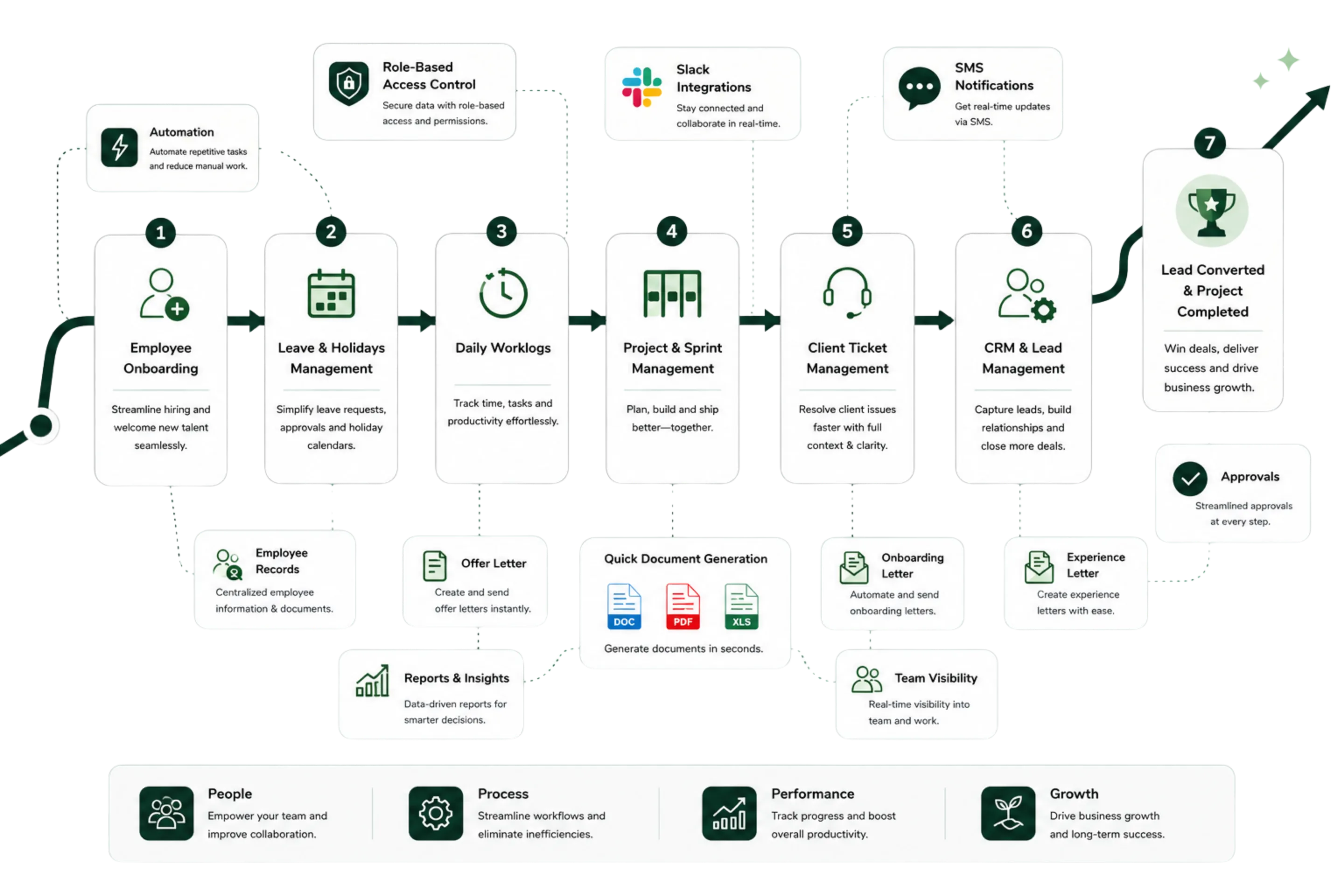 CrewForge company lifecycle in one ERP: employee onboarding, leave and holidays management, daily worklogs, project and sprint management, client ticket management, CRM and lead management, and offboarding, for product and service software companies.