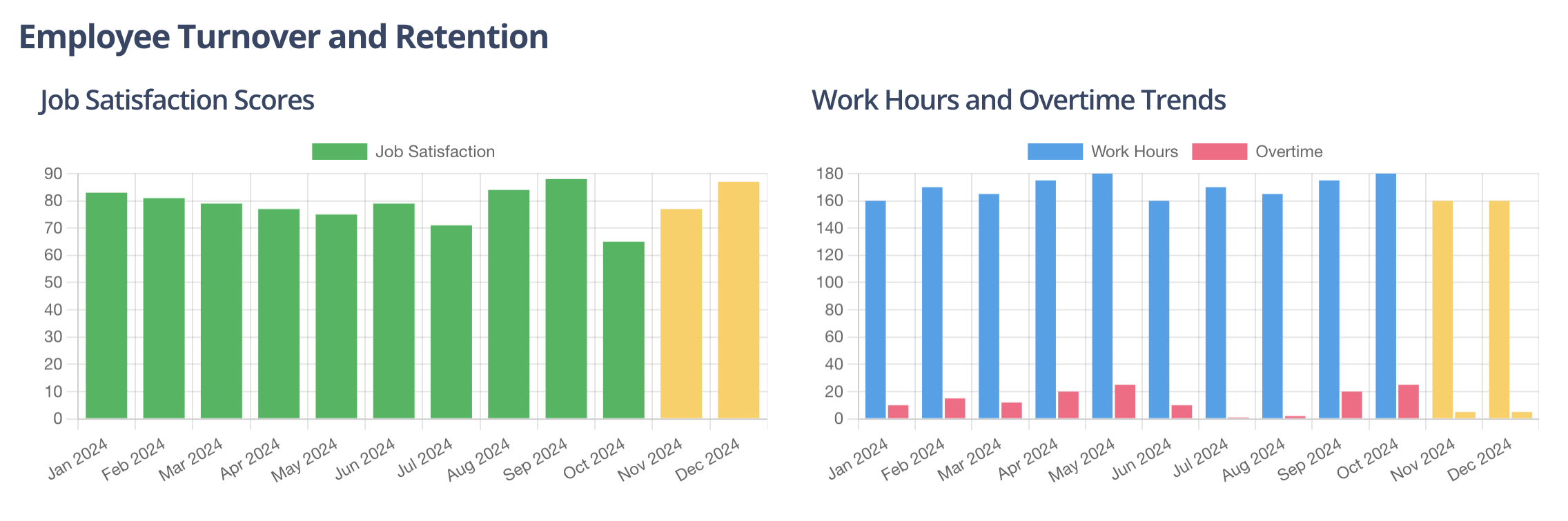 Work hours, utilization and trend analytics in CrewForge