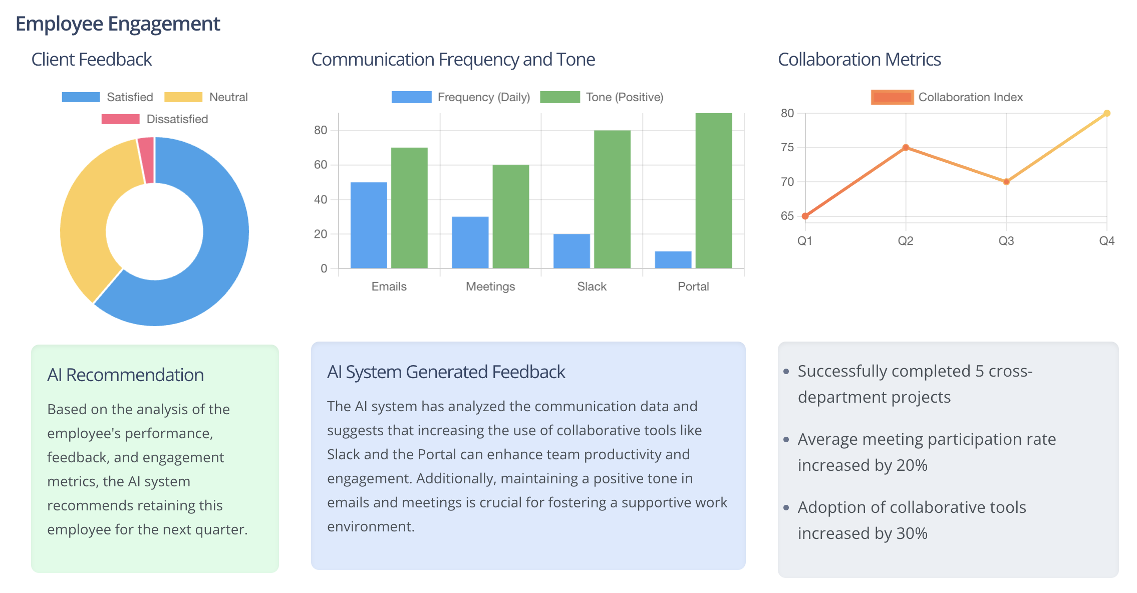 Client engagement, feedback and collaboration metrics in CrewForge